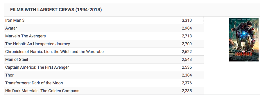 Films_with_Largest_Film_Crews